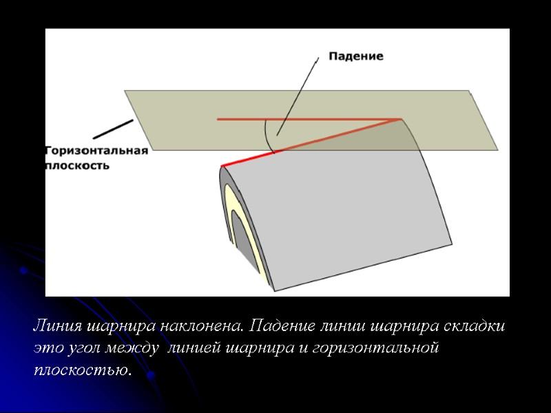 Линия шарнира наклонена. Падение линии шарнира складки это угол между  линией шарнира и